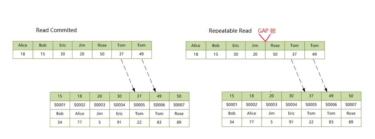 secondary-index-non-unique-locks-gap.png