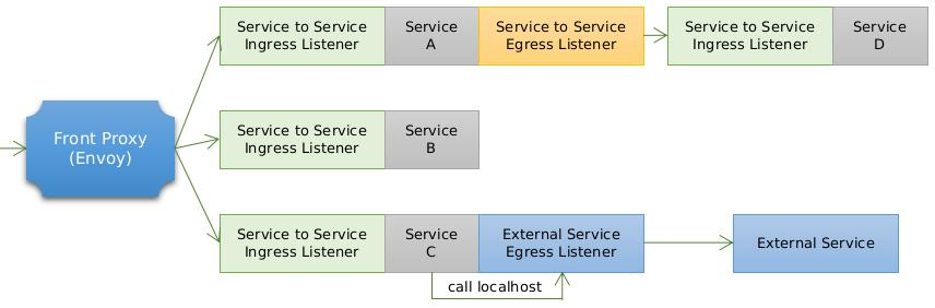 envoy-deployment.png