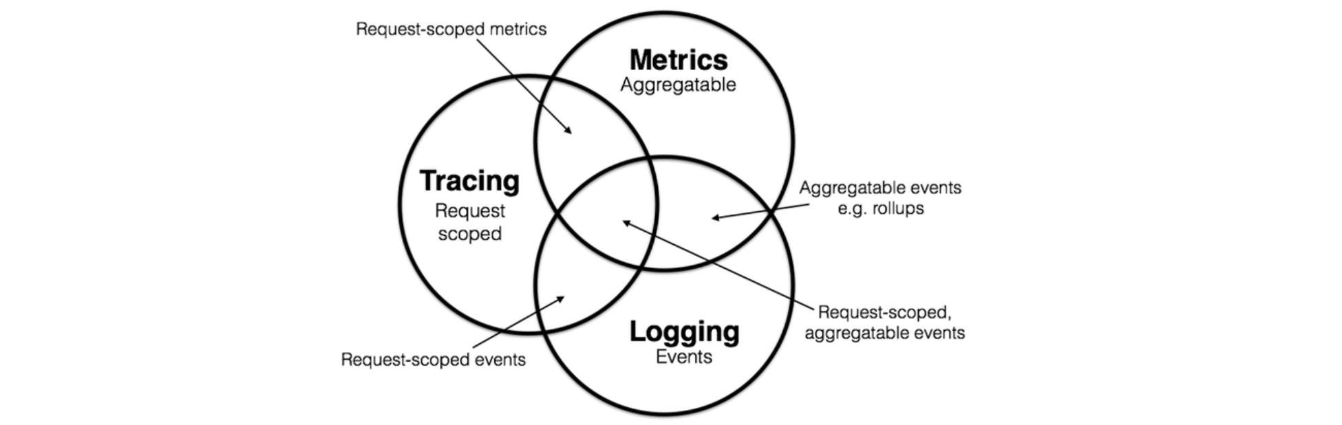 metrics-logging-tracing.png