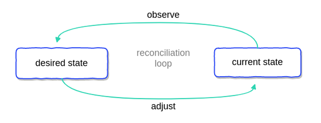 reconciliation-loop.png