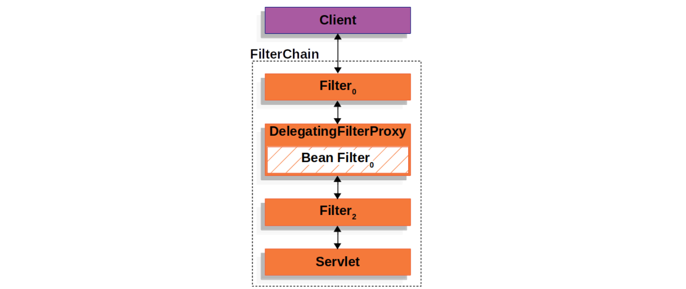 delegatingfilterproxy.png