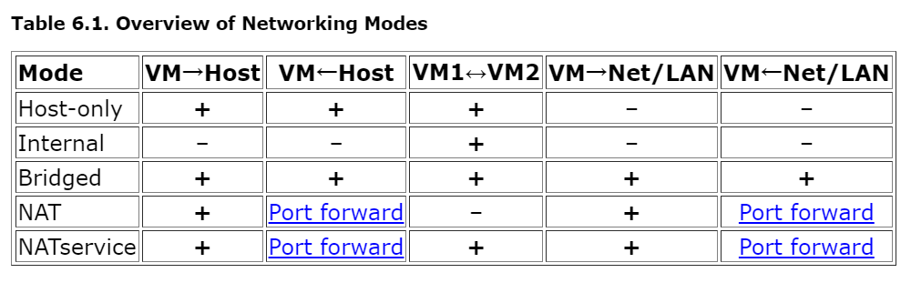 virtualbox-network-modes.png