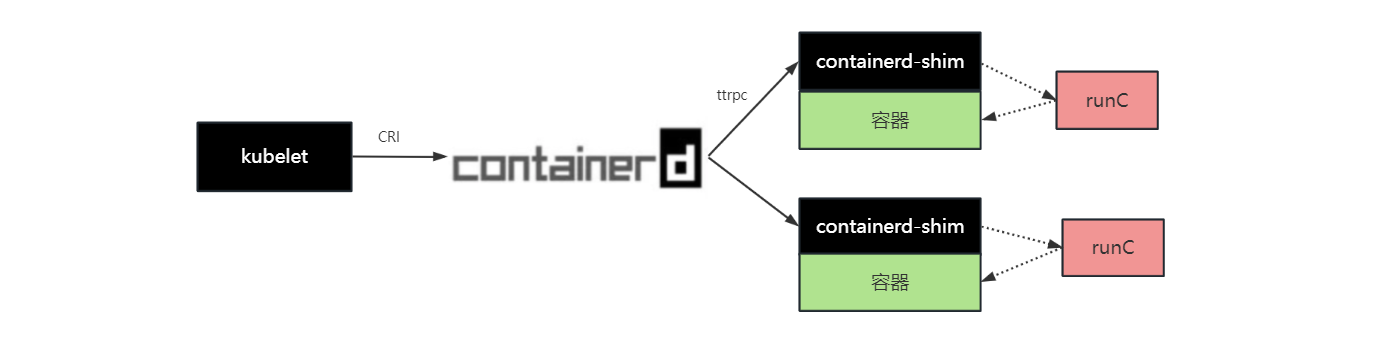 kubelet-to-containerd.png