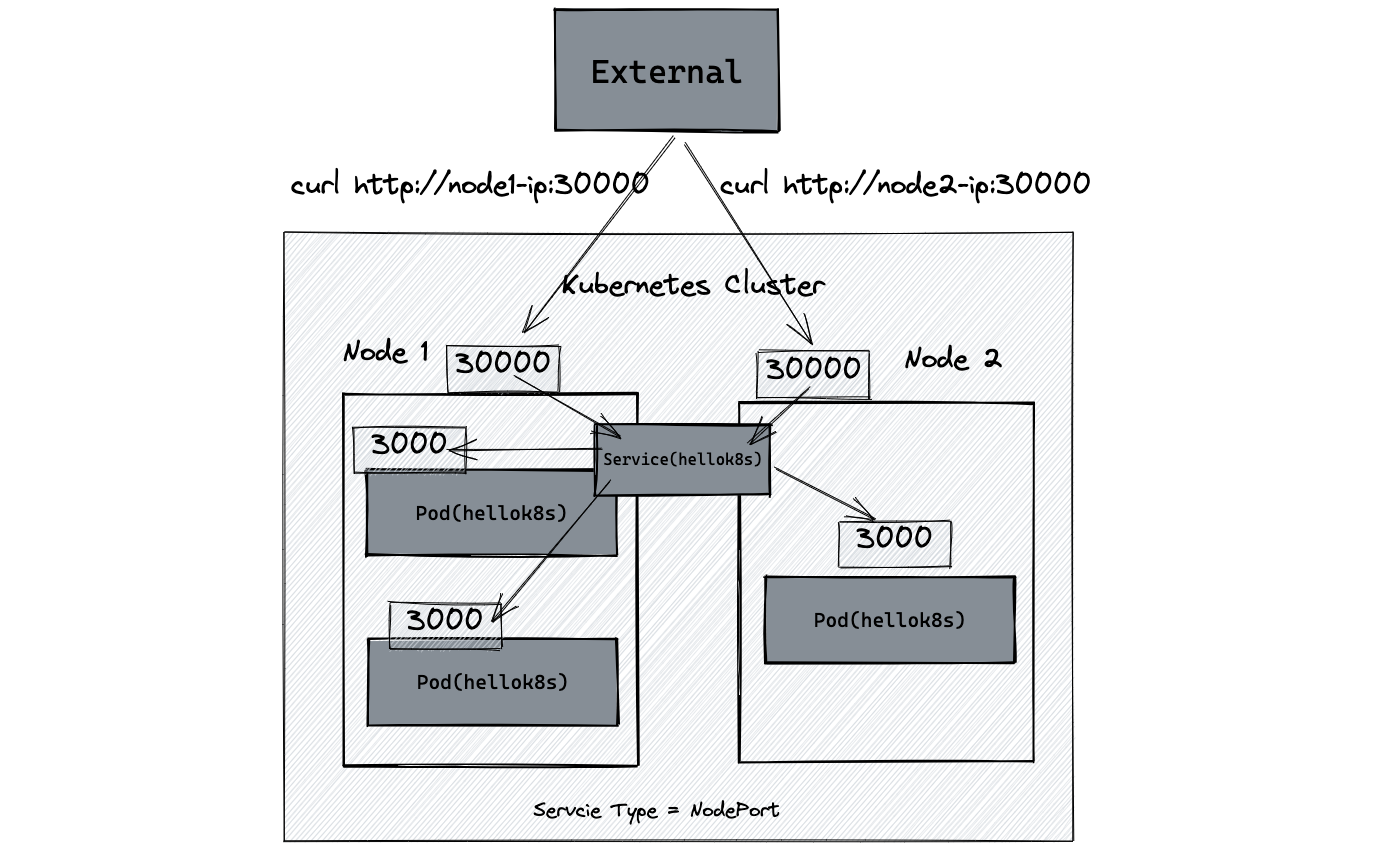 service-type-nodeport.png