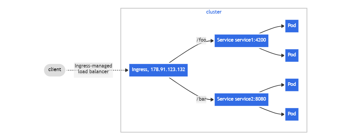 ingress-simple-fanout.png